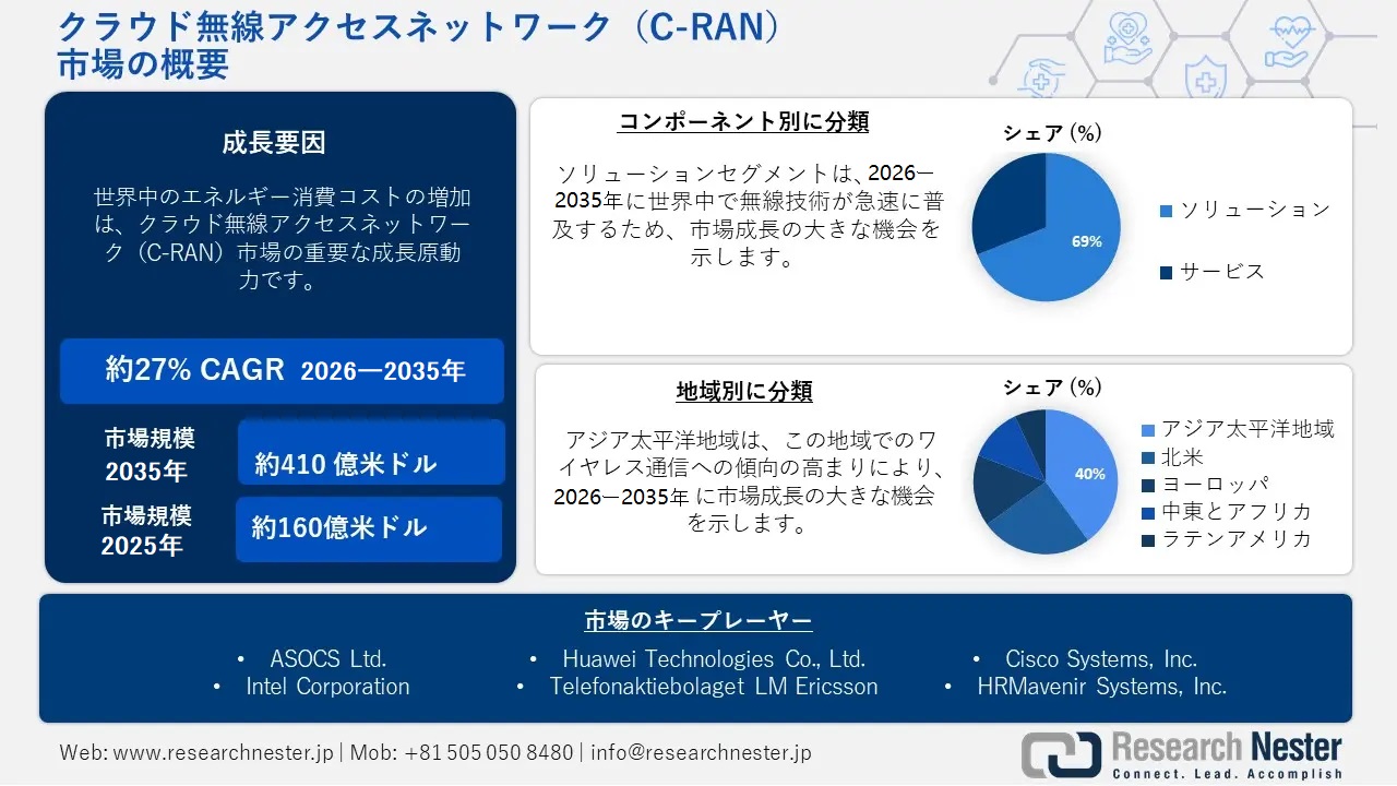 Cloud Radio Access Network Market